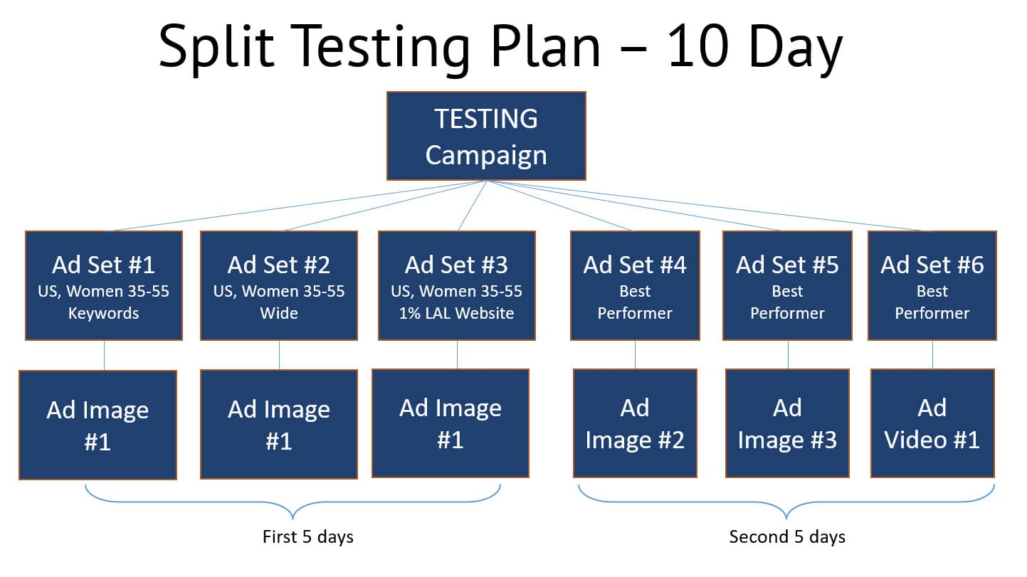 Plan de test fractionné de base de Facebook