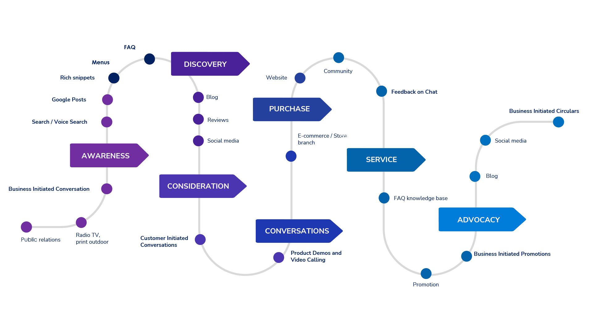 Parcours client modifié