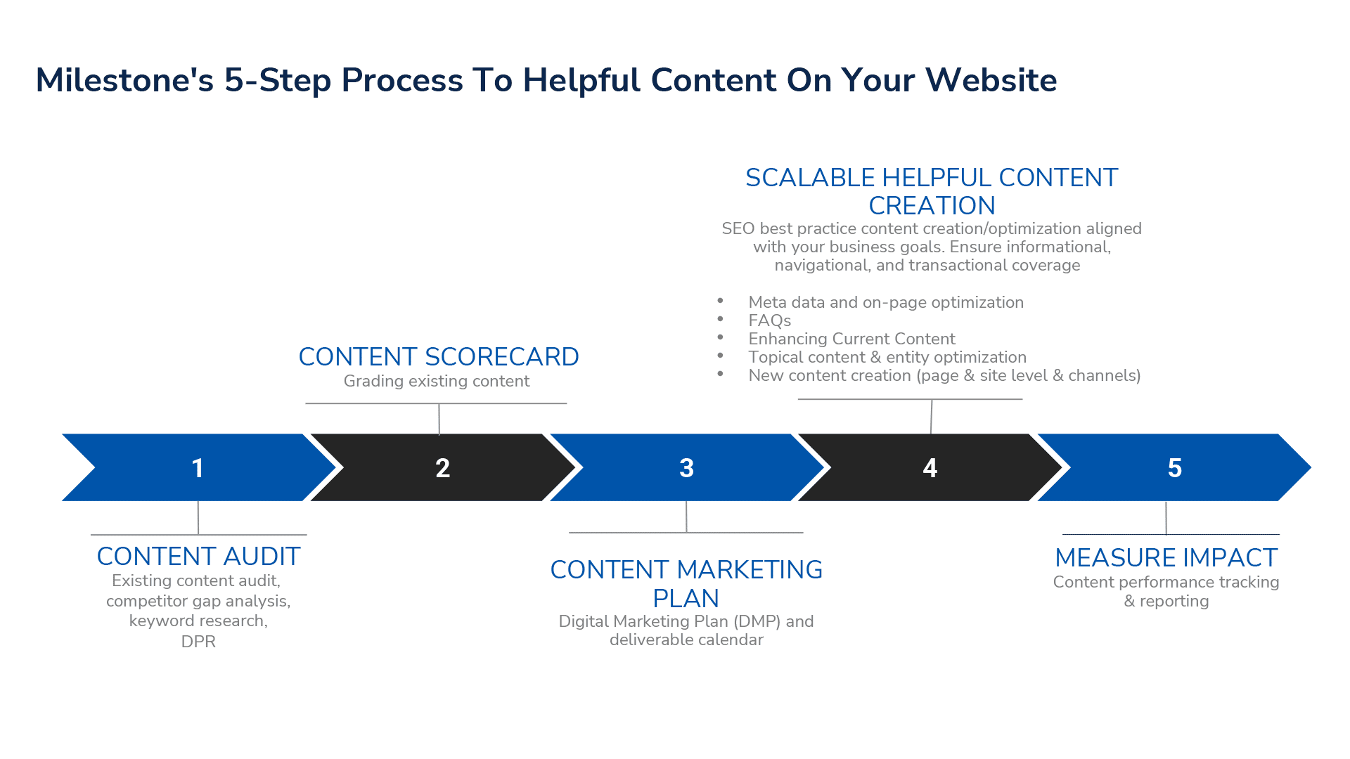 Processus en 5 étapes pour un contenu utile sur votre site Web