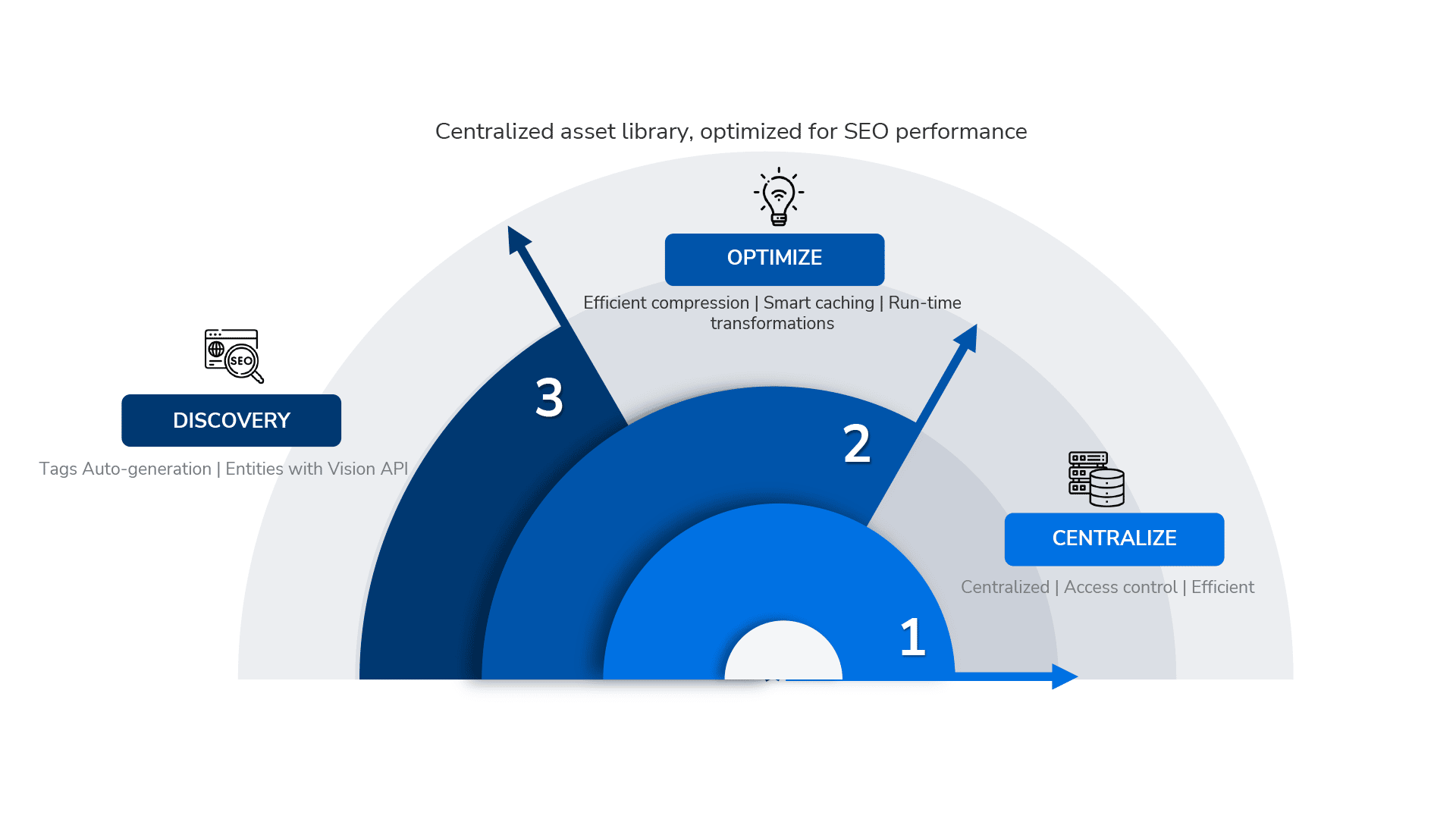 Actifs numériques - centraliser, optimiser et découvrir