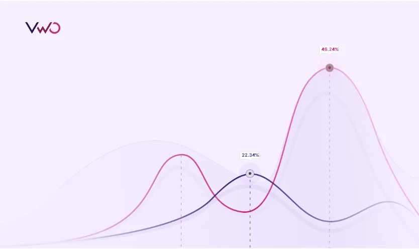 VWO Akıllı İstatistikler