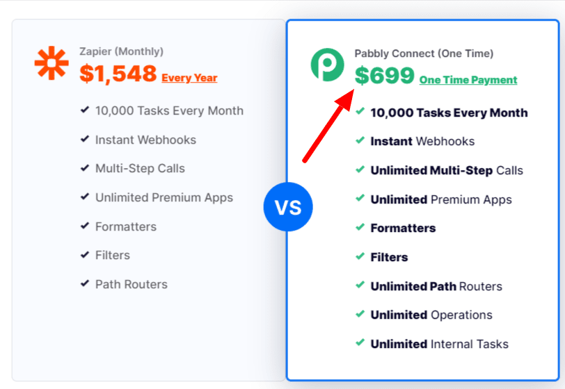 pabbly connect التكلفة مقارنة بأدوات الأتمتة الأخرى