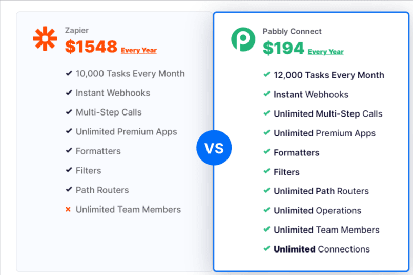 ربط رسوم pabbly مقارنة بأدوات الأتمتة الأخرى