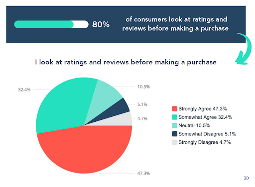 80 процентов потребителей смотрят рейтинги и обзоры, прежде чем совершить покупку.