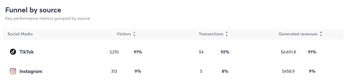 Agorapulse – источник рентабельности инвестиций по каналам