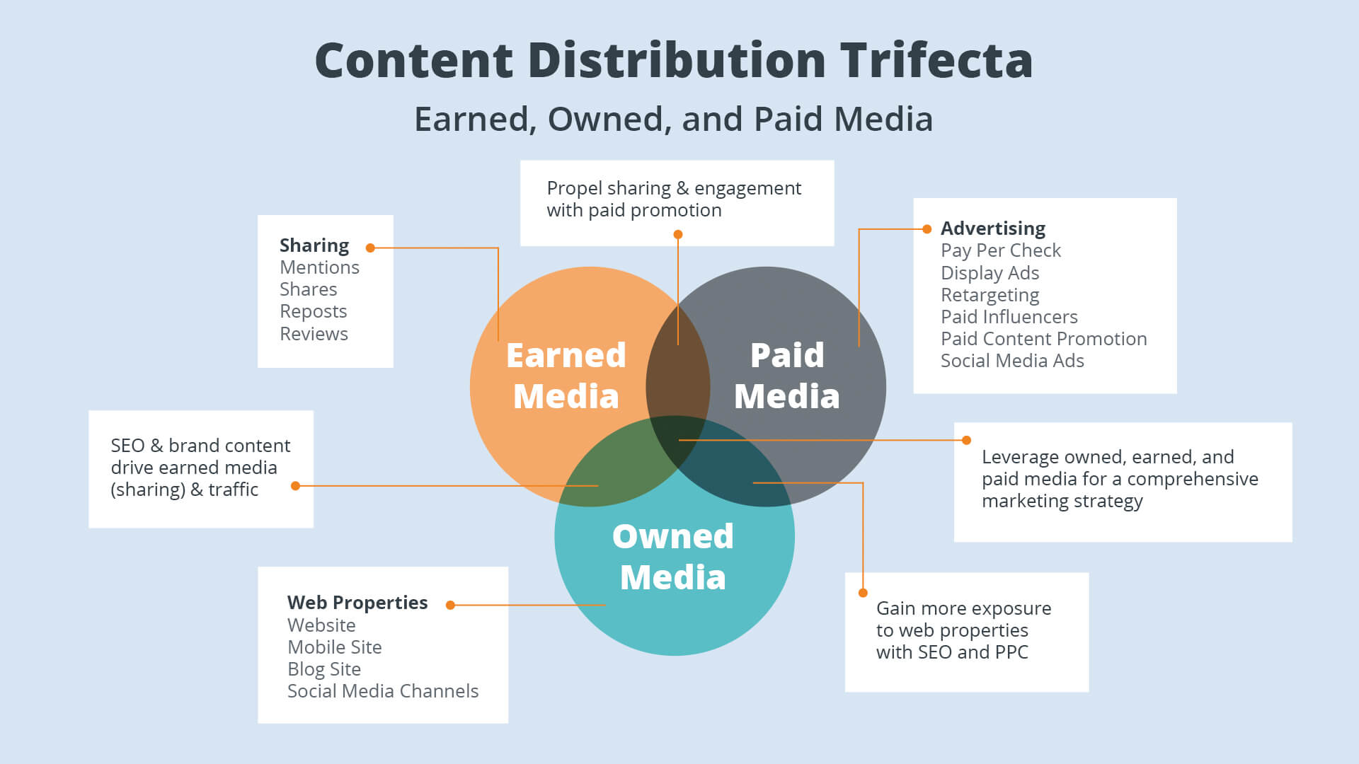 Content-Distribution-Trifecta (الوسائط المدفوعة ، الوسائط المملوكة ، الوسائط المكتسبة)