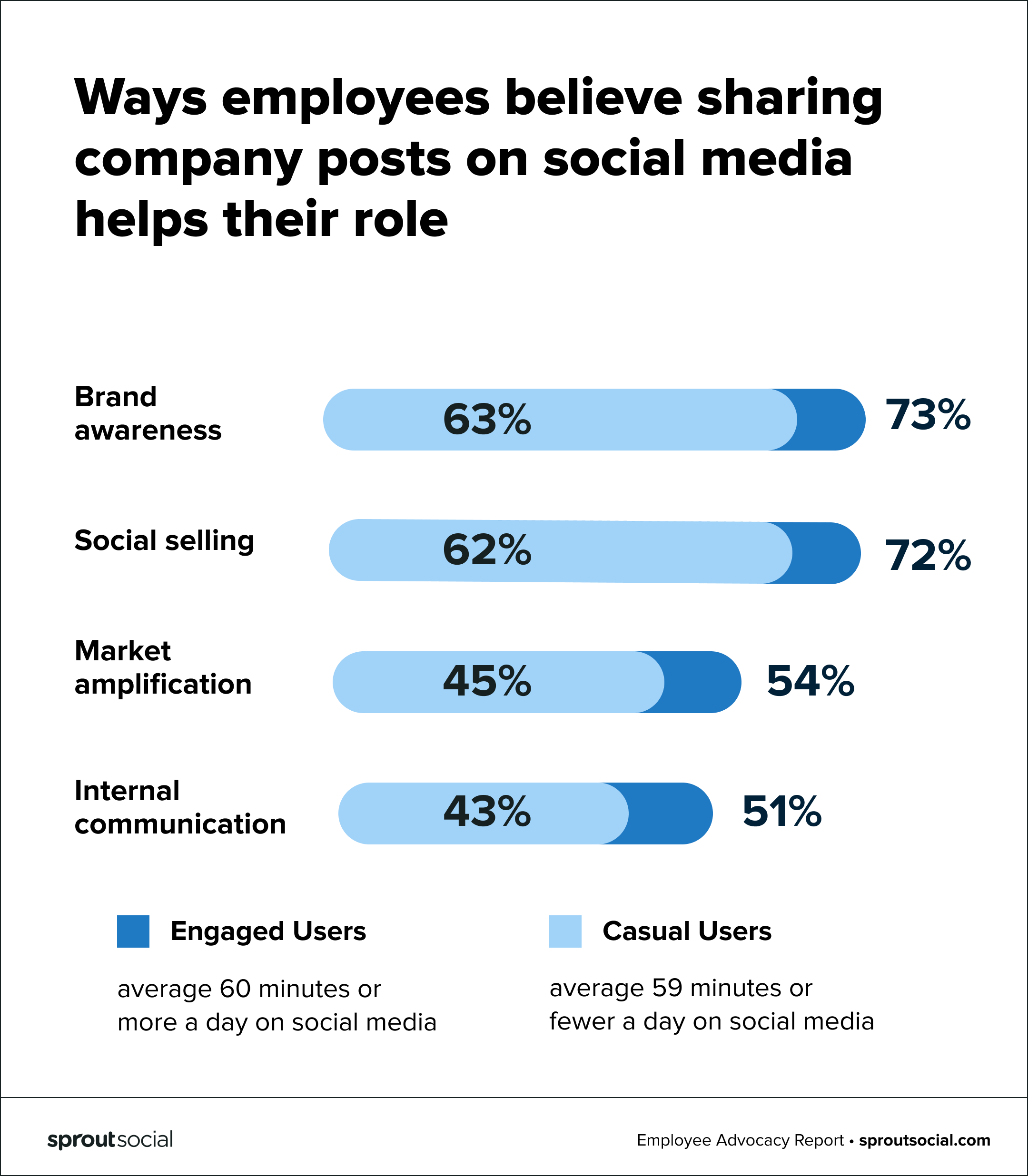 Sebuah grafik yang berbunyi: Cara-cara karyawan percaya bahwa berbagi postingan perusahaan di media sosial membantu peran mereka. Cara-cara tersebut antara lain: brand awareness, social selling, amplifikasi pasar dan komunikasi internal. Bagan tersebut membandingkan respons pengguna yang terlibat (karyawan yang menghabiskan rata-rata 60 menit atau lebih di media sosial setiap hari) dan respons pengguna biasa (karyawan yang menghabiskan kurang dari 60 menit sehari di media sosial). Kesadaran merek dan penjualan sosial adalah alasan utama bagi pengguna yang terlibat dan biasa.