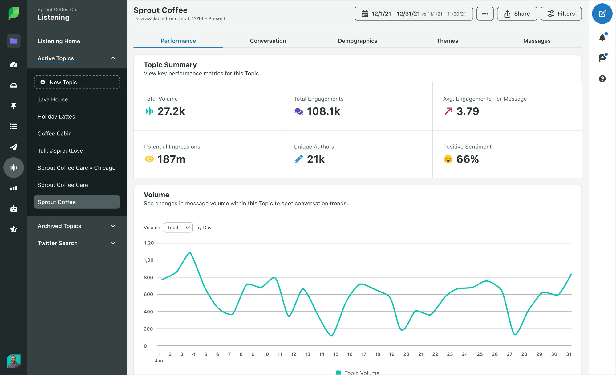 Tangkapan layar Ringkasan Topik Performa Mendengarkan di platform Sprout. Pada gambar, Anda dapat melihat total volume, interaksi, tayangan, dan analisis sentimen.