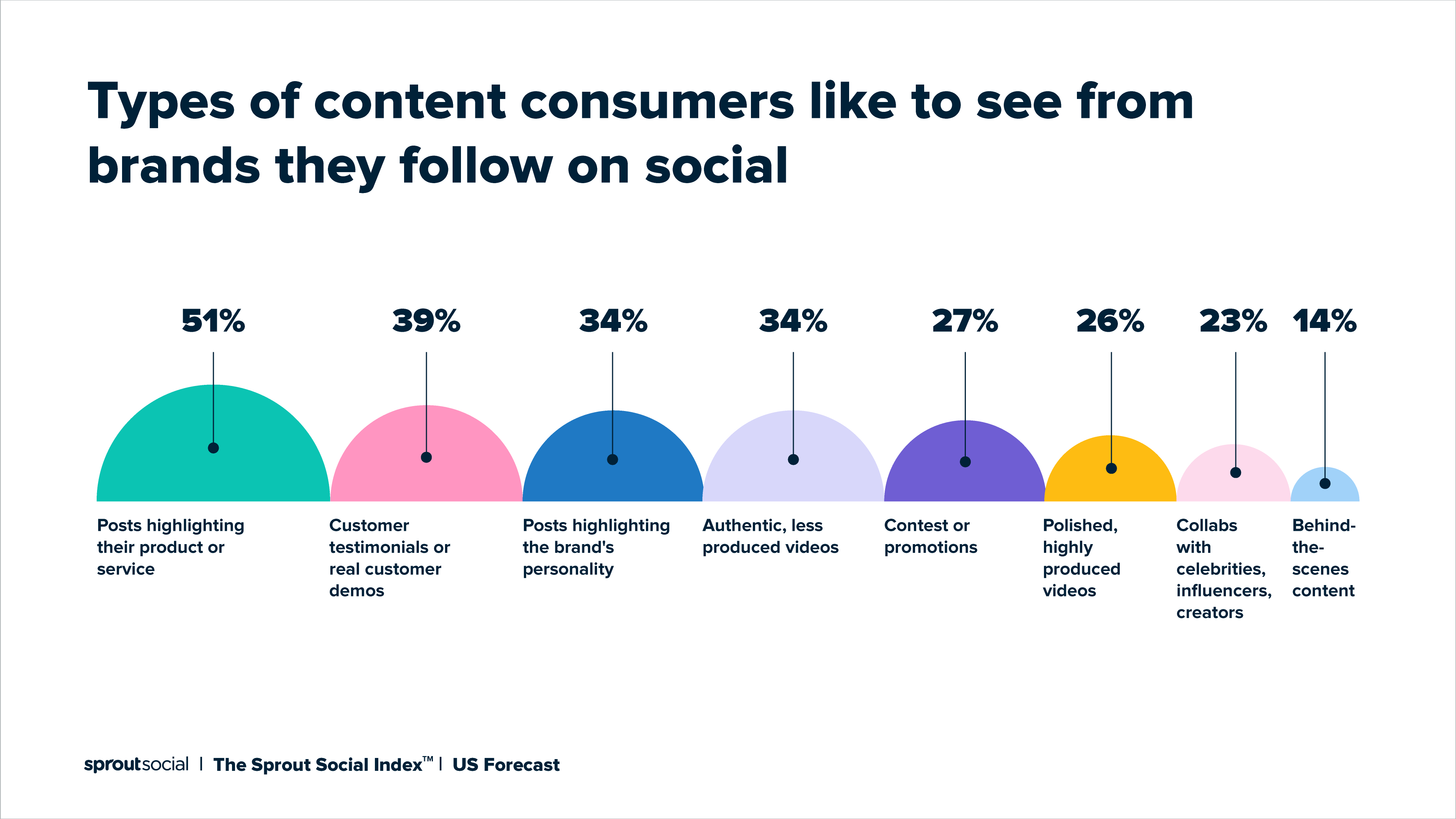 Grafik yang menunjukkan jenis konten yang ingin dilihat konsumen dari merek yang mereka ikuti di media sosial. Postingan yang menyoroti produk atau layanan mereka (51%) dan testimonial pelanggan atau demo pelanggan nyata (39%) adalah jenis konten yang paling mereka sukai.