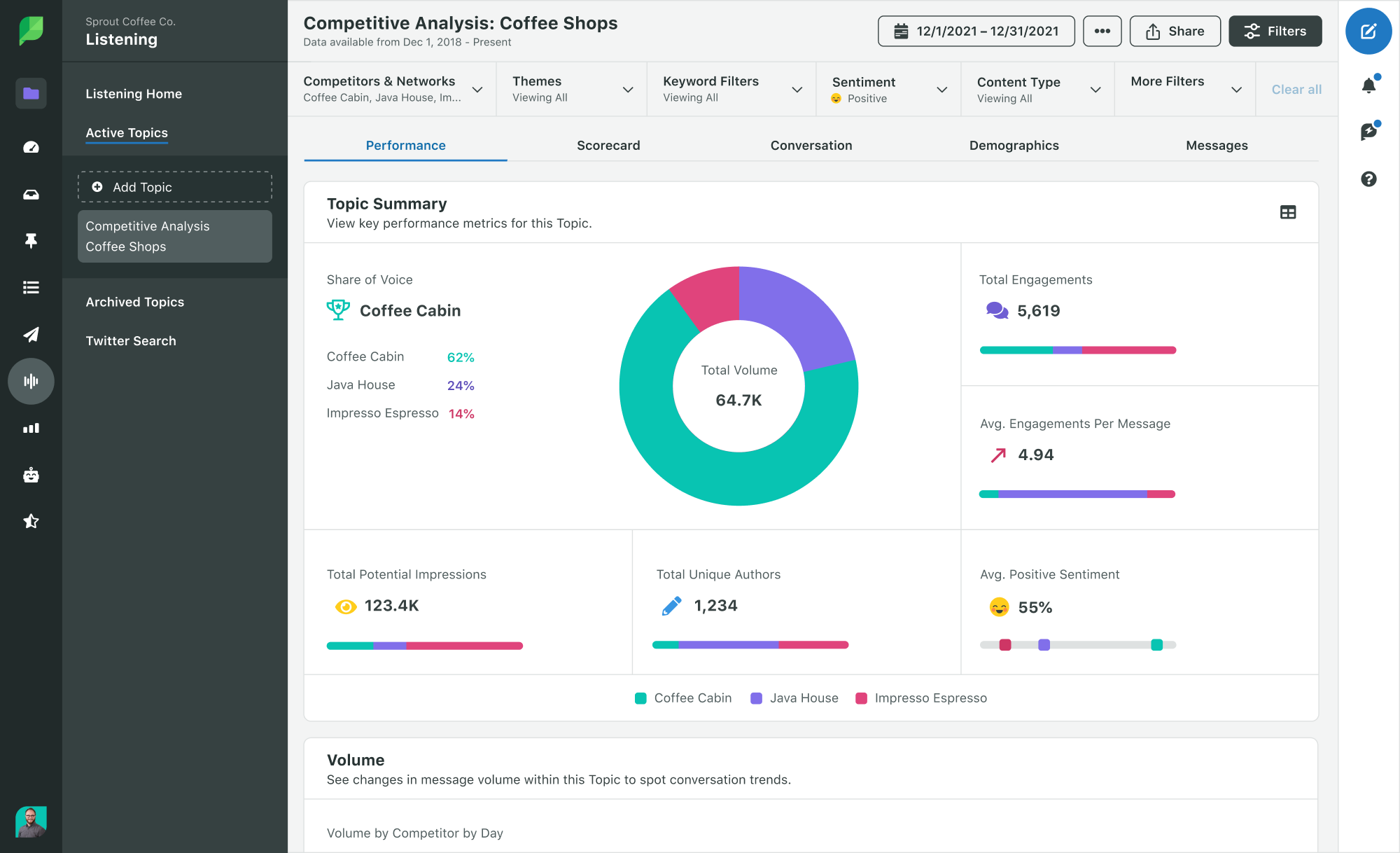 Tangkapan layar dasbor Analisis Kompetitif Sprout Social yang menunjukkan bagaimana tiga pesaing membandingkan pangsa suara, kesan, keterlibatan, dan sentimen.