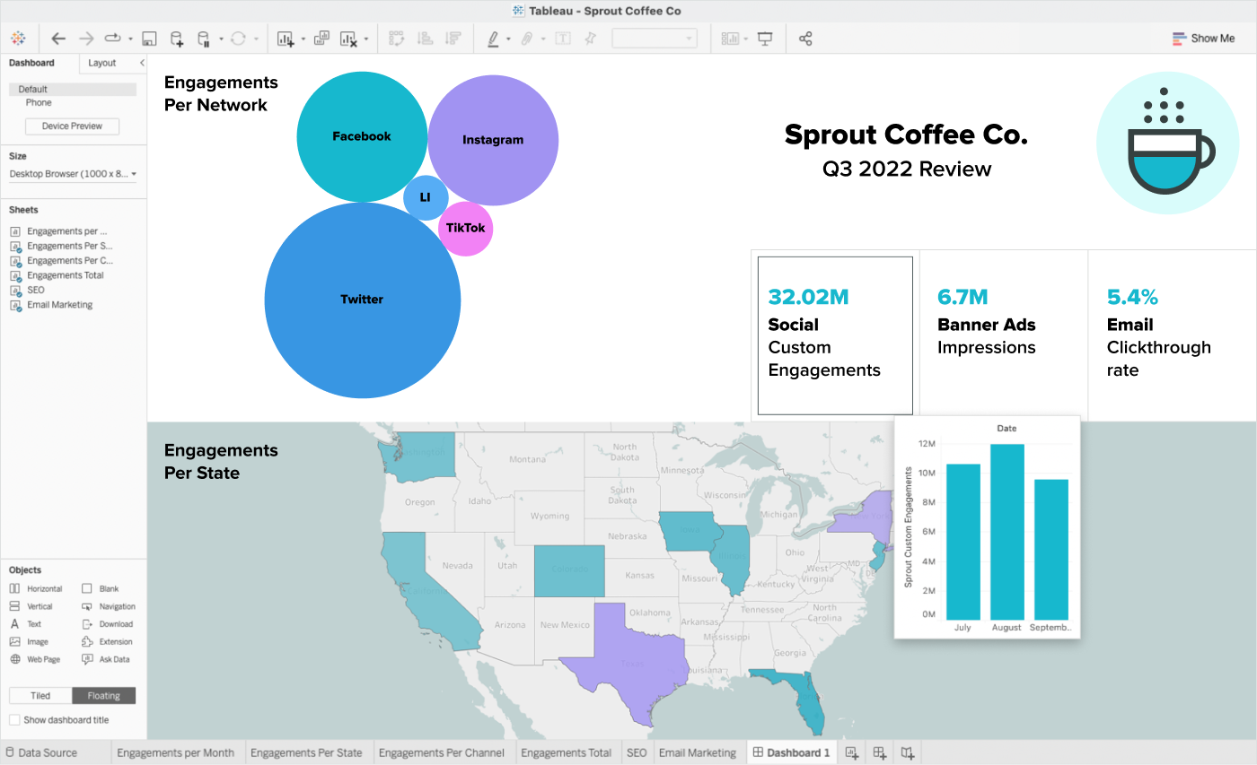 Tangkapan layar dasbor Tableau yang diisi dengan data Sprout Social dan data pemasaran lainnya.