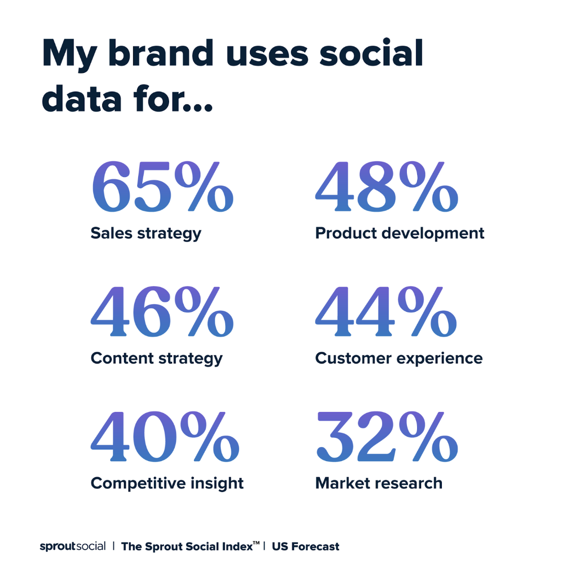 Bagan dari Sprout Social Index yang berbunyi, "Merek saya menggunakan data sosial untuk..." dengan tanggapan dari pemasar. Responden menunjukkan strategi penjualan (65%), pengembangan produk (48%) dan strategi konten (46%) adalah tiga penggunaan teratas.