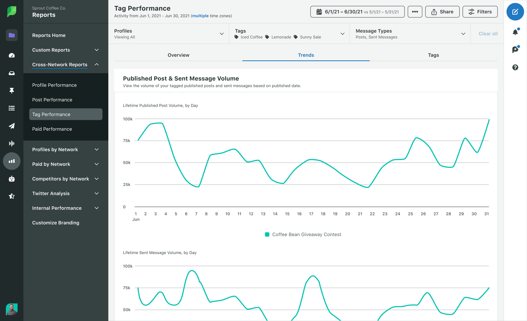 Sprout Social Tag Performance 報告突出顯示發布的帖子和發送的消息量趨勢。