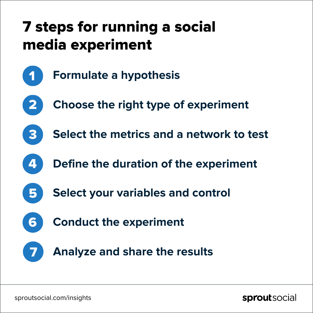 列出運行社交媒體實驗的七個步驟的信息圖。列表內容如下：提出假設，選擇正確的實驗類型，選擇指標和要測試的網絡，定義實驗的持續時間，選擇變量和控制，進行實驗並分析和分享結果。