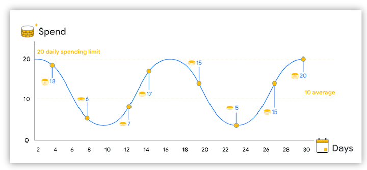 谷歌廣告預算策略 - 平均每日預算