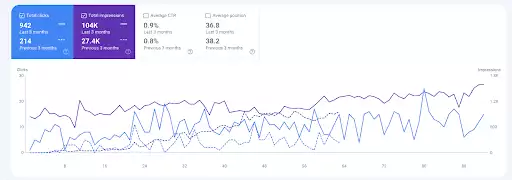 google arama konsolu tıklamaları ve gösterimleri