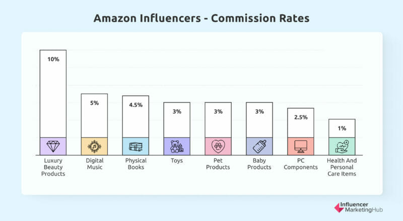 المؤثرون في أمازون - معدلات العمولة