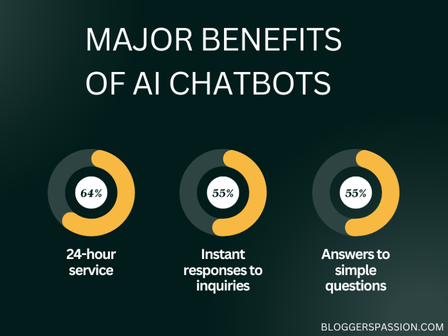 ai chatbot احصائيات