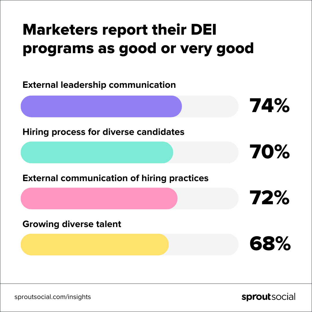 74% pemasar menyetujui komunikasi kepemimpinan eksternal DEI mereka, 70% menyetujui proses perekrutan mereka yang beragam, 72% menyetujui komunikasi eksternal mereka tentang praktik perekrutan, dan 68% menyetujui cara mereka mengembangkan bakat yang beragam