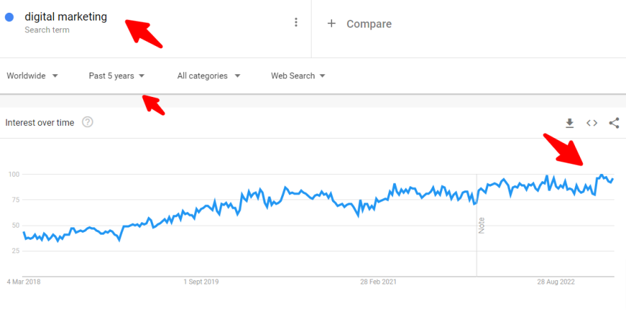 estadísticas de marketing digital de búsqueda de google