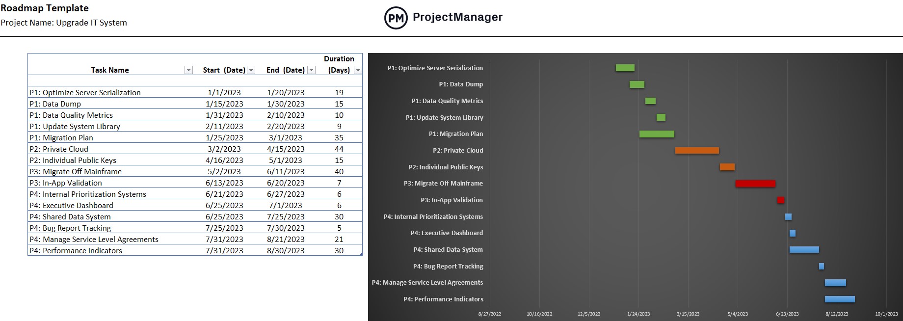 Die kostenlose Roadmap-Vorlage von ProjectManager