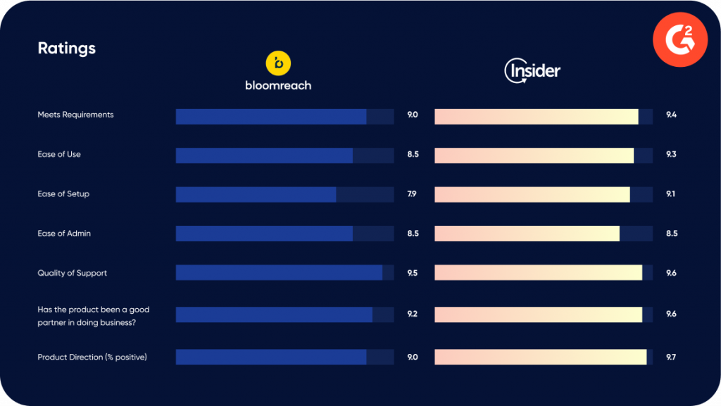 Bloomreach เทียบกับ Insider บน G2