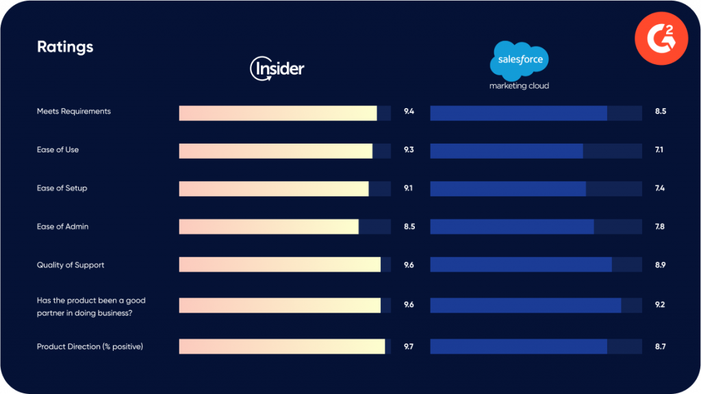 Salesforce เทียบกับ Insider บน G2