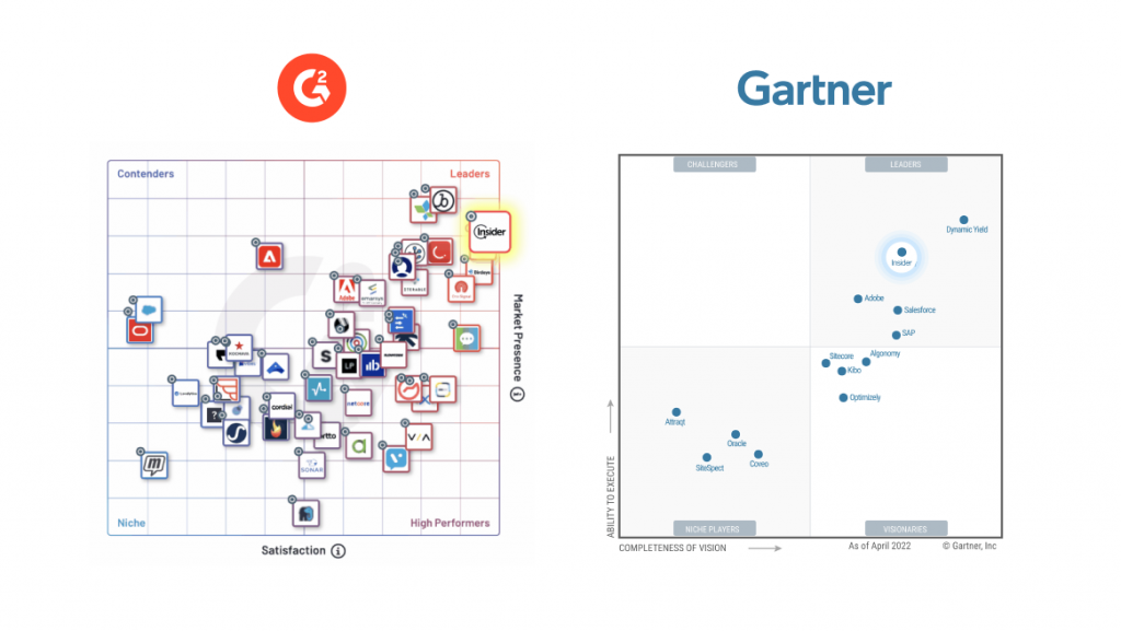 Insider เป็นผู้นำอันดับ 1 ใน G2 และ Gartner Magic Quadrant สำหรับ Personalization Engines 2022