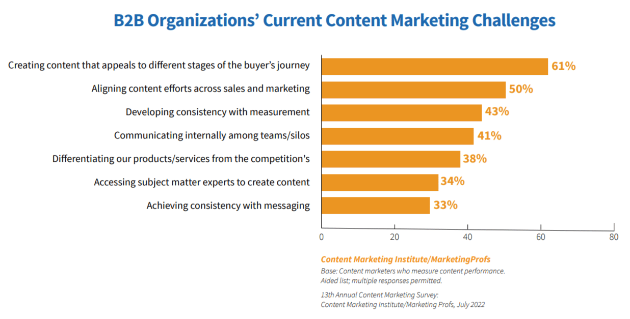 Le organizzazioni B2B stanno affrontando le attuali sfide del content marketing