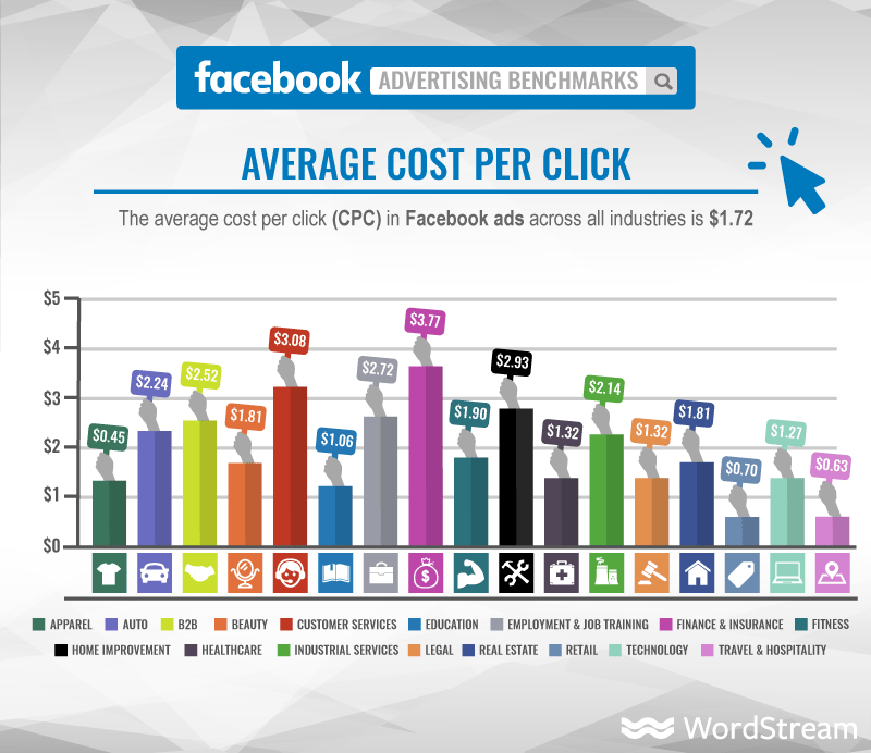 Facebook a publicat creșteri masive ale costului pe clic, în ciuda pierderilor de afișări