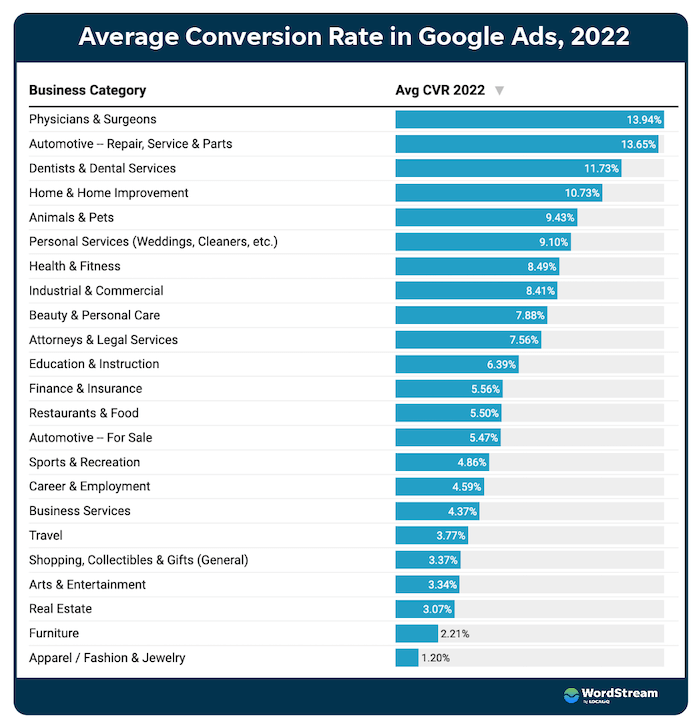 Google reklamlarım neden dönüşüm sağlamıyor - ortalama dönüşüm oranı