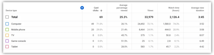 dijital reklamcılık - youtube studio analytics