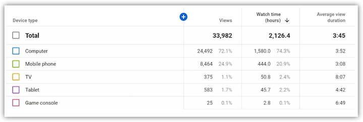 dijital reklamcılık - youtube studio analytics