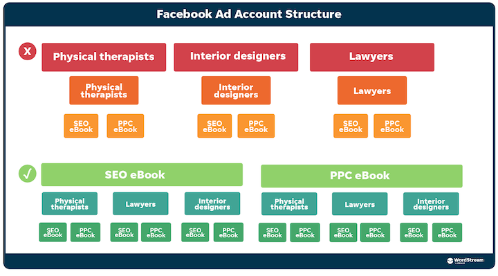 dijital reklamcılık - facebook reklam hesap yapısı