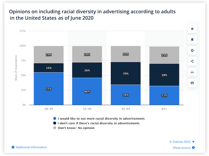 statistik tentang keragaman ekuitas dan inklusi dalam pemasaran - opini tentang keragaman rasial dalam periklanan di kalangan konsumen dewasa