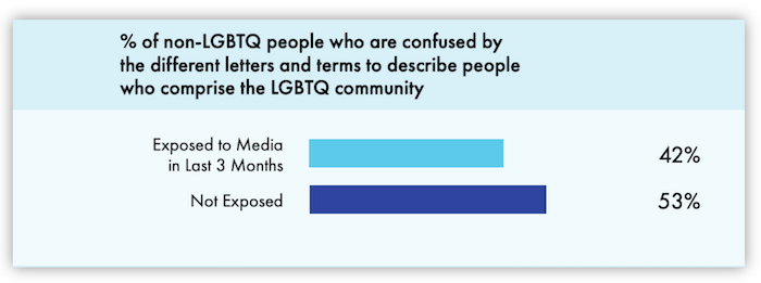 statistik tentang kesetaraan keragaman dan inklusi dalam pemasaran - paparan terhadap lgbtq membantu mengurangi kebingungan