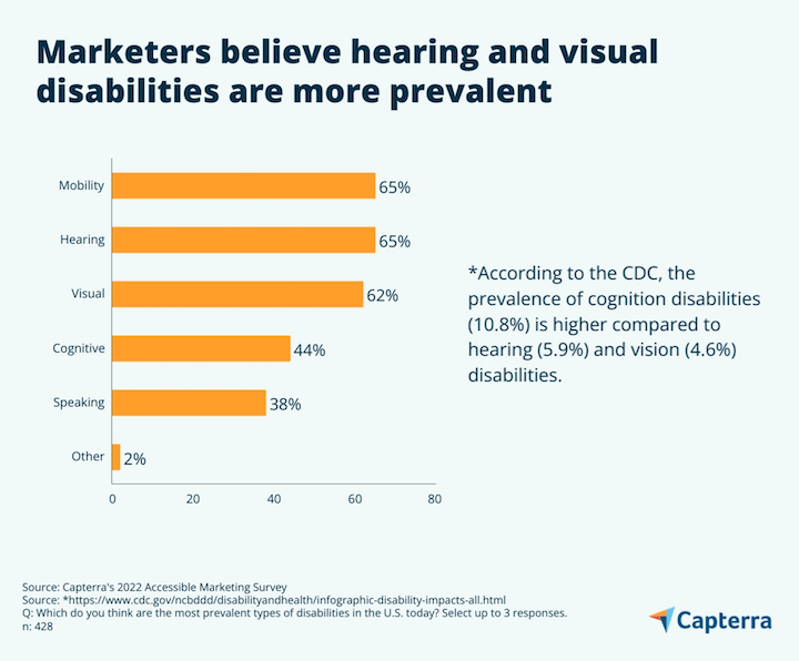 aksesibilitas statistik pemasaran - pemasar secara keliru percaya bahwa cacat pendengaran dan penglihatan lebih umum daripada kognitif