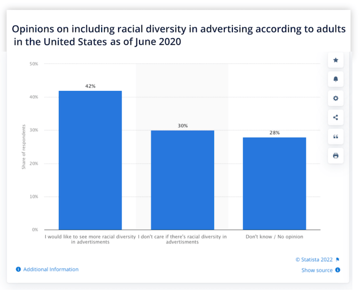 statistik tentang ekuitas keragaman dan inklusi dalam pemasaran - opini tentang keragaman ras di kalangan konsumen dewasa