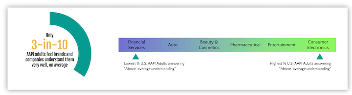 statistik keragaman, kesetaraan, dan inklusi - tiga dari sepuluh orang dewasa AAPI merasa merek benar-benar memahami mereka