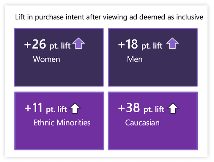 statistik tentang kesetaraan keragaman dan inklusi dalam pemasaran - meningkatkan niat membeli setelah melihat iklan inklusif