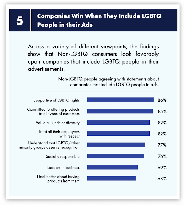 statistik tentang ekuitas keragaman dan inklusi dalam pemasaran - grup non lgbtq mendukung perusahaan yang mendukung grup lgbtq