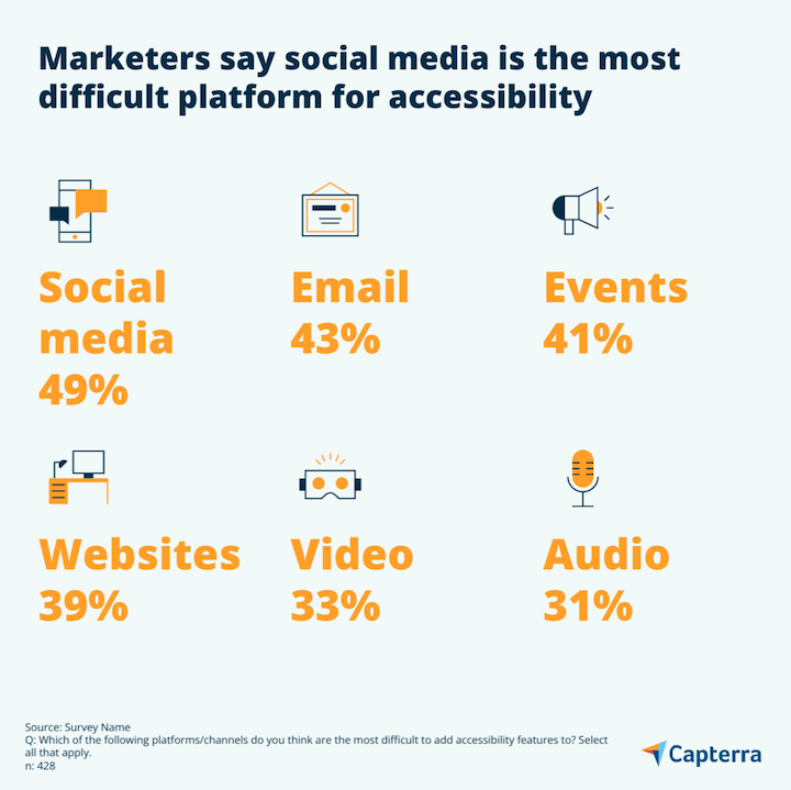 statistik pemasaran aksesibilitas - aksesibilitas media sosial adalah yang paling sulit