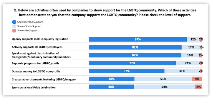 statistik tentang kesetaraan keragaman dan inklusi dalam pemasaran - perspektif mempromosikan lgbtq dalam pemasaran