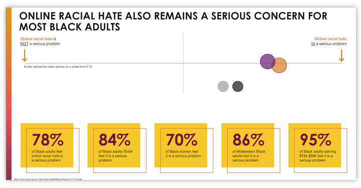 statistik keragaman, kesetaraan, dan inklusi - Orang dewasa kulit hitam percaya kebencian rasial online tetap menjadi perhatian serius