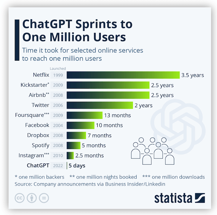 백만 명의 사용자에게 chatgpt 시간