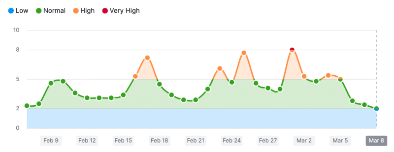 Semrush センサー 800x309