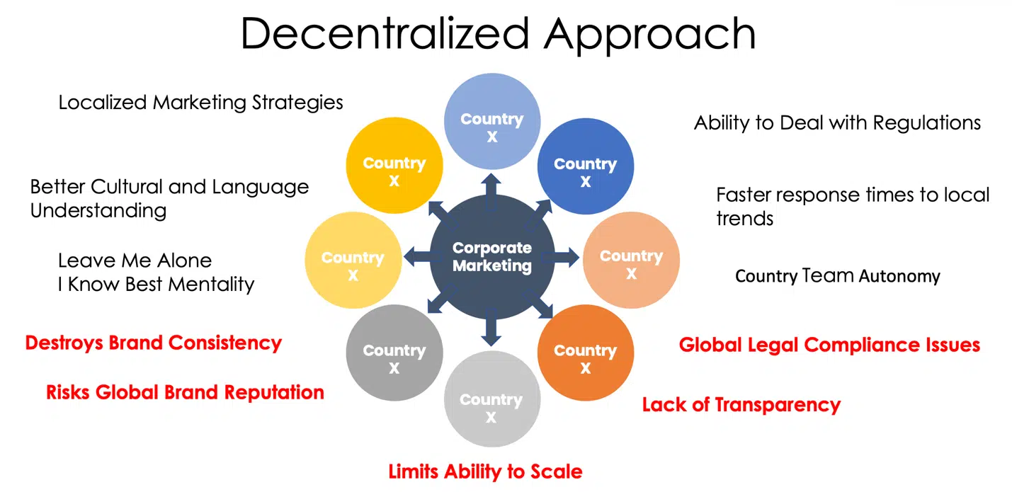 Marketing zdecentralizowany