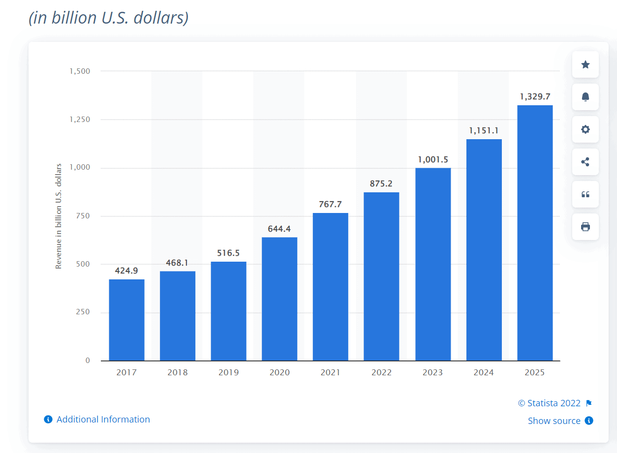 Comercio electrónico de Statista