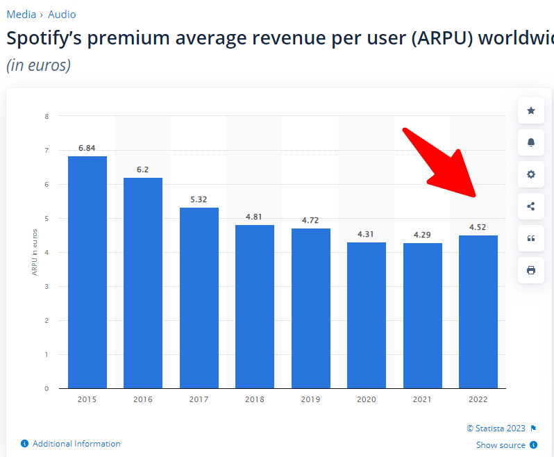 ARPU de Spotify