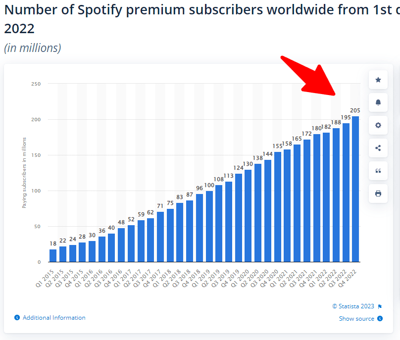 abonnés spotify